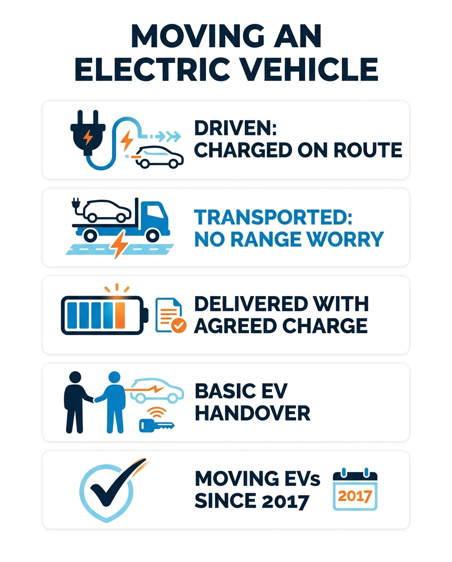 Moving an Electric Vehicle: Charge, Range and Delivery infographic